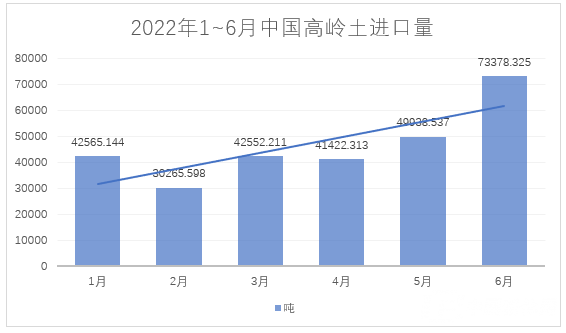 2022年1~6月，我國進料高嶺土約28萬噸，總額約4.4億元